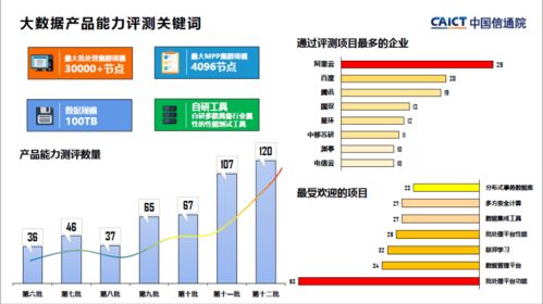 中国信通院第十二批大数据产品能力评测观察